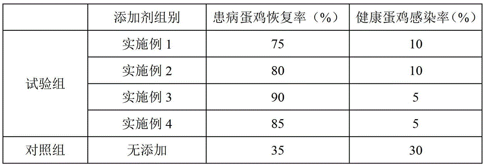 A traditional Chinese medicine feed additive for preventing and treating chicken drop syndrome, preparation method and application