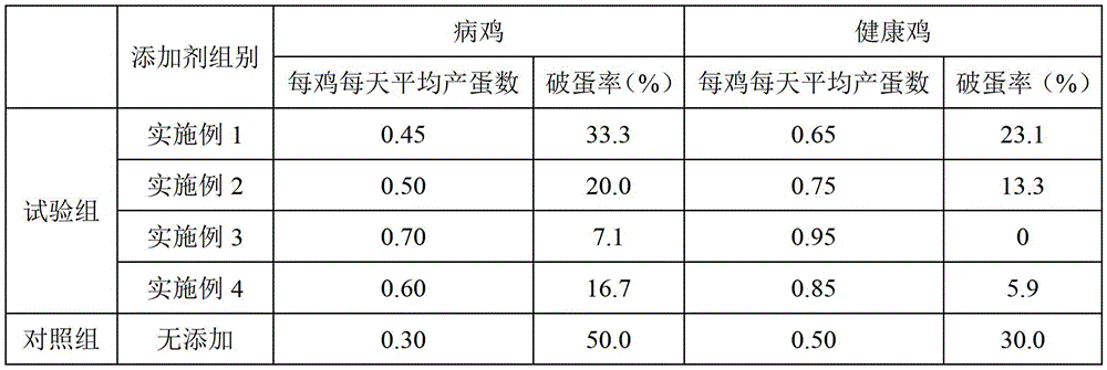 A traditional Chinese medicine feed additive for preventing and treating chicken drop syndrome, preparation method and application