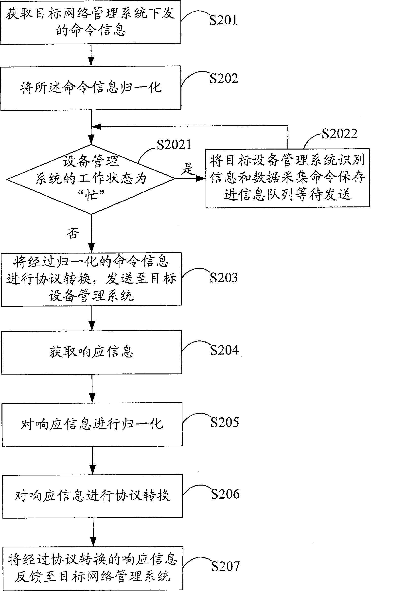 Network management interface information interaction method, device and notice reporting method