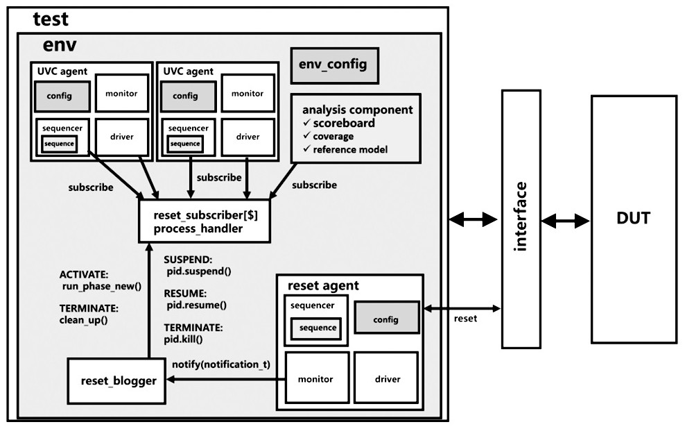 Verification method for chip reset test scene