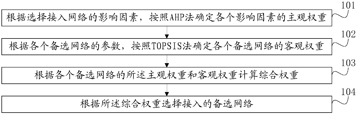 Heterogeneous network access selection method and system based on Internet of Things (IoT)