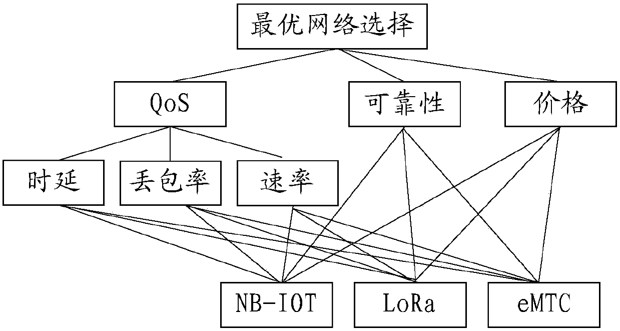 Heterogeneous network access selection method and system based on Internet of Things (IoT)