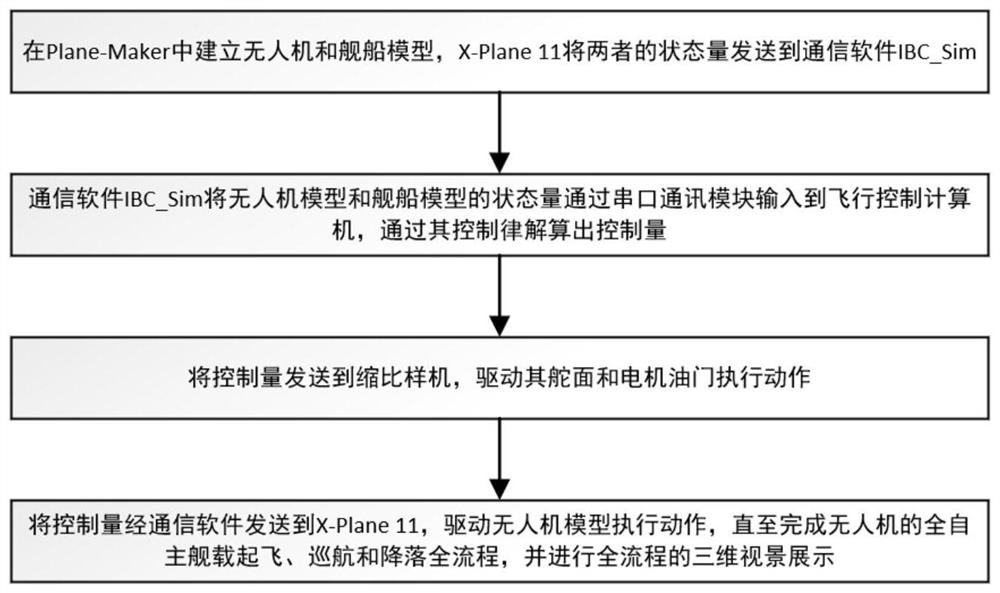 Unmanned aerial vehicle ship-borne take-off and landing semi-physical simulation system based on physical domain model