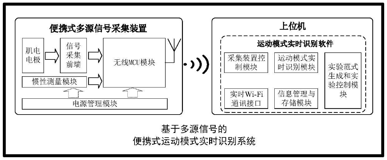 Portable motion mode real-time identification system based on multi-source signals