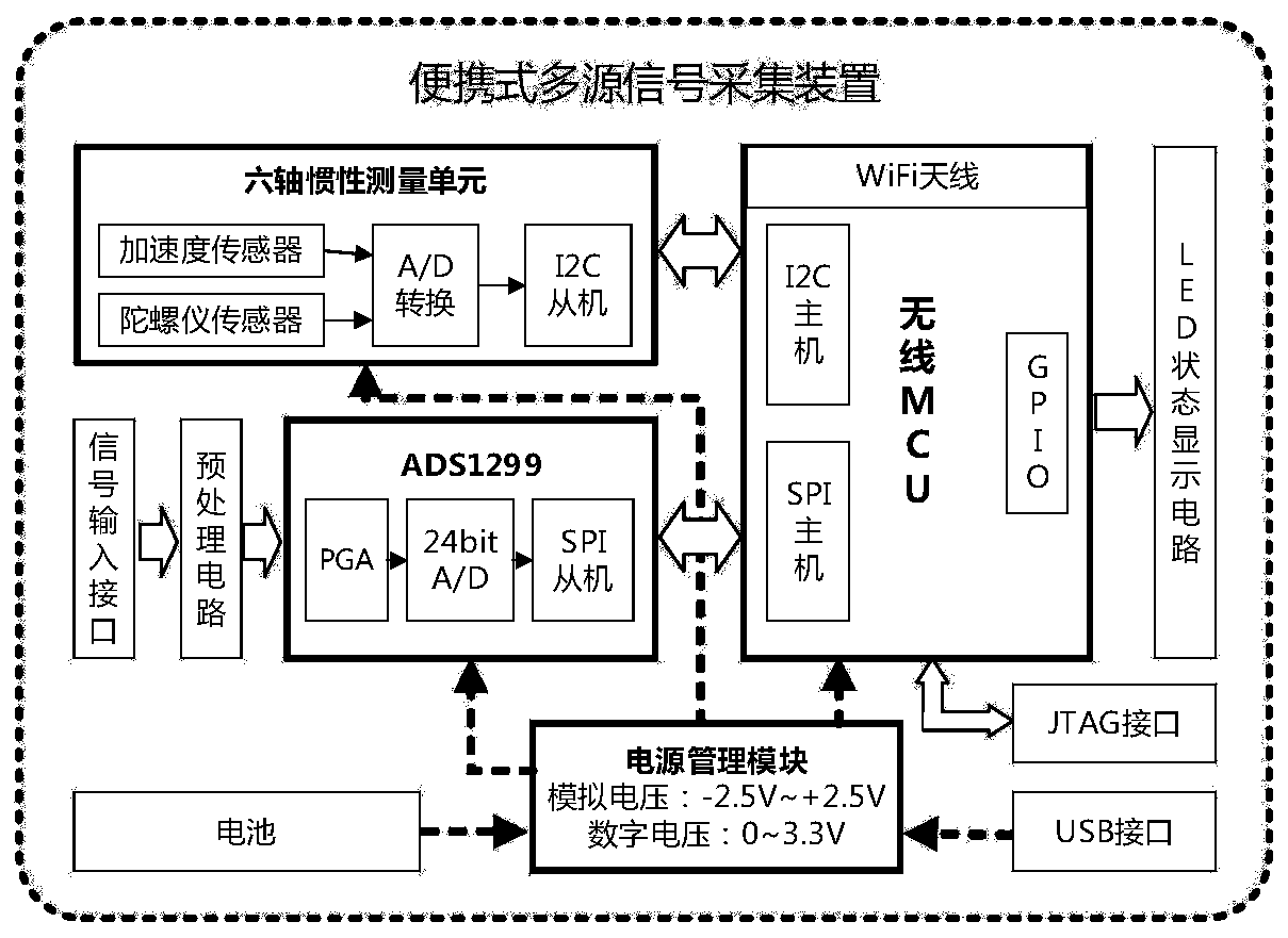 Portable motion mode real-time identification system based on multi-source signals