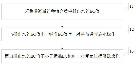 An intensive intelligent seedling raising method and system