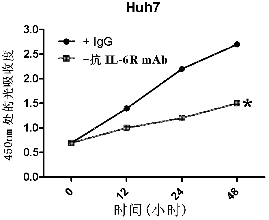 Application of antagonizing and/or blocking IL-6/IL-6R/gp130 signaling pathway in treatment of anti-hepatoma