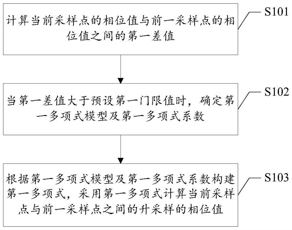 Phase upsampling method and device and computer readable storage medium