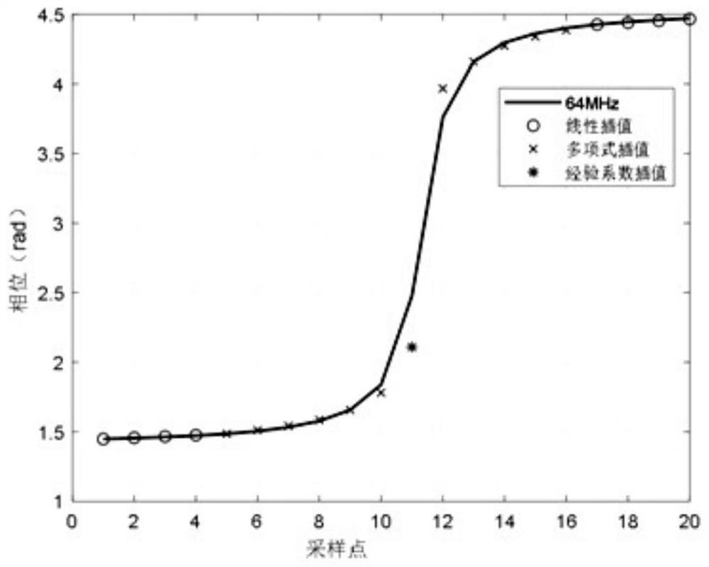 Phase upsampling method and device and computer readable storage medium