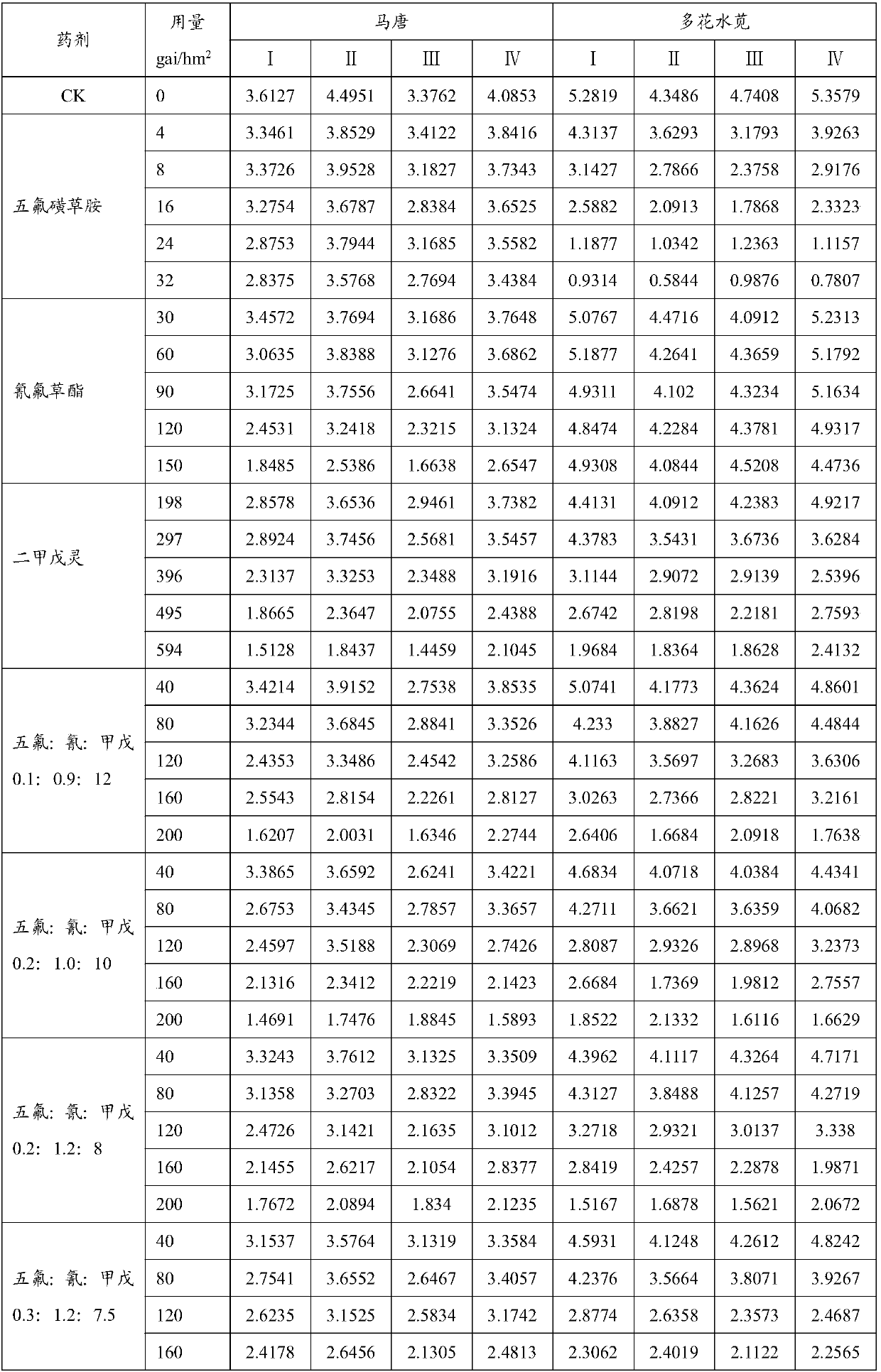 Herbicide composition for paddy fields and application of herbicide composition