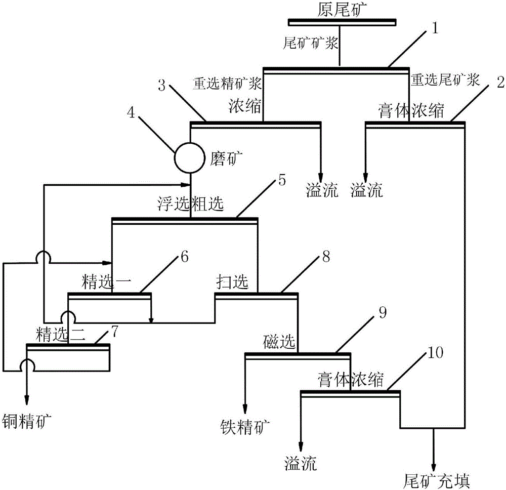 Comprehensive recovery method for copper and iron in copper tailings