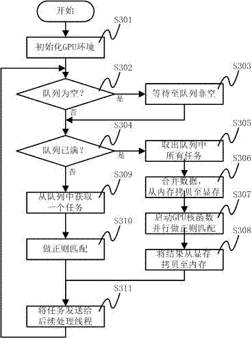 Network data processing method based on graphic processing unit (GPU) and buffer area, and system thereof