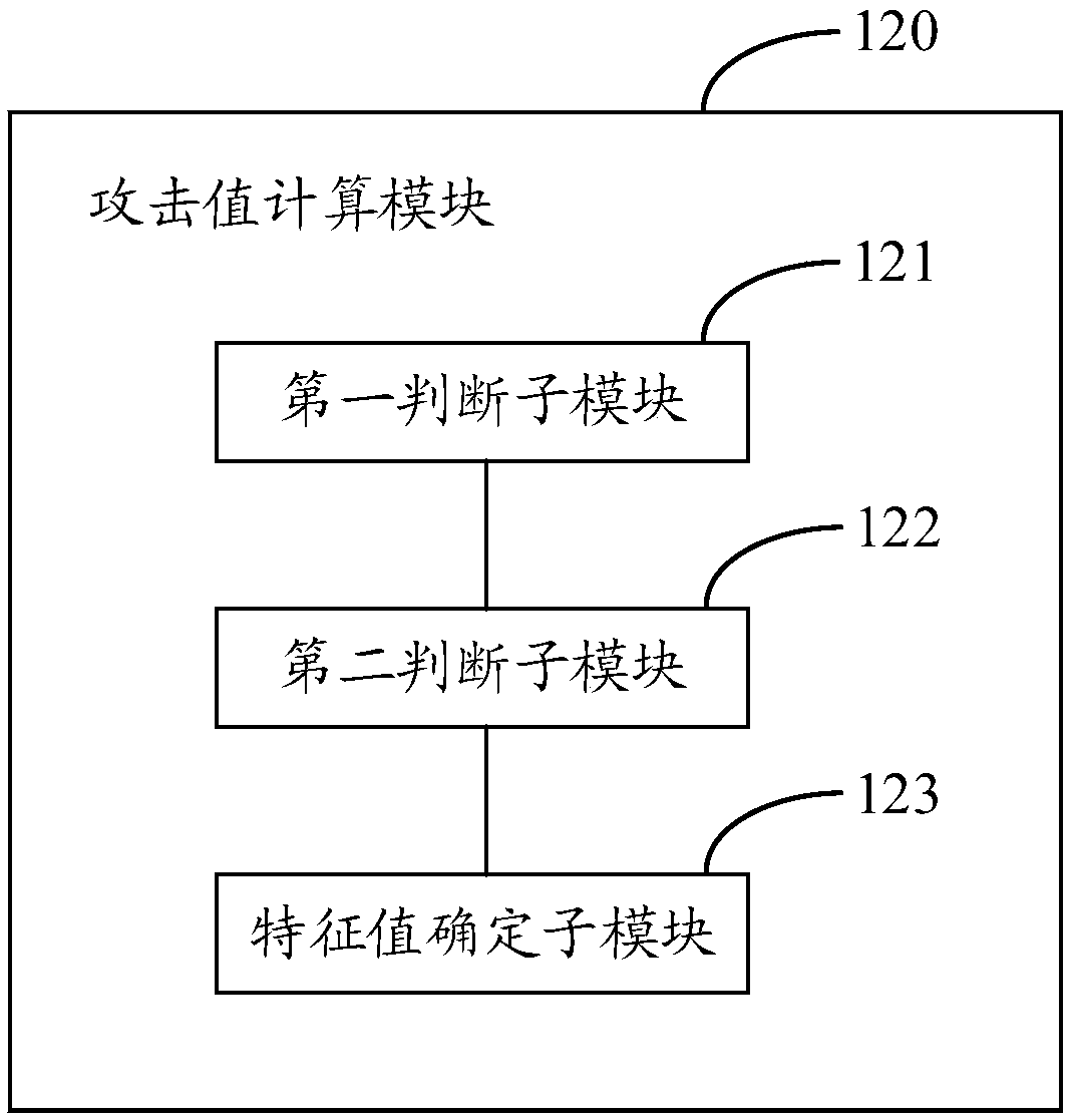 A slow attack detection method and apparatus