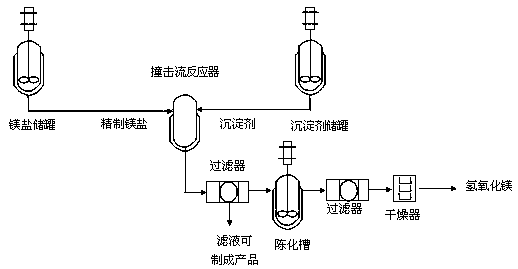 Impinging-stream-based continuous magnesium hydroxide production process