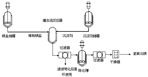 Impinging-stream-based continuous magnesium hydroxide production process