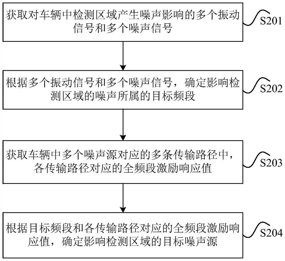 Noise source determination method and device