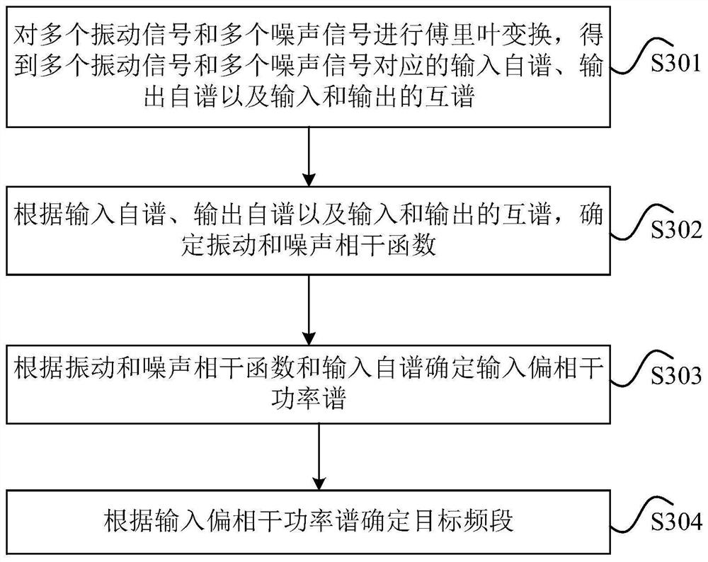 Noise source determination method and device