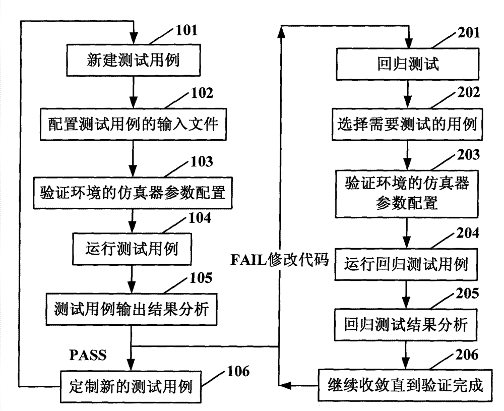 Verifying environment patterned chip verifying method and device