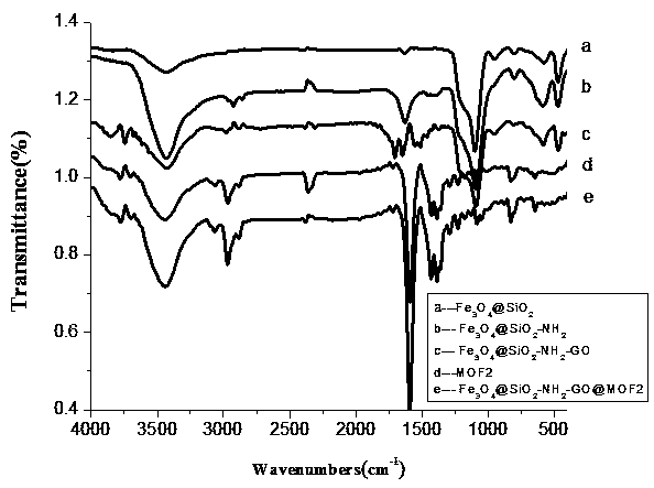 Chiral mof-magnetic graphene functional material and its preparation method and application