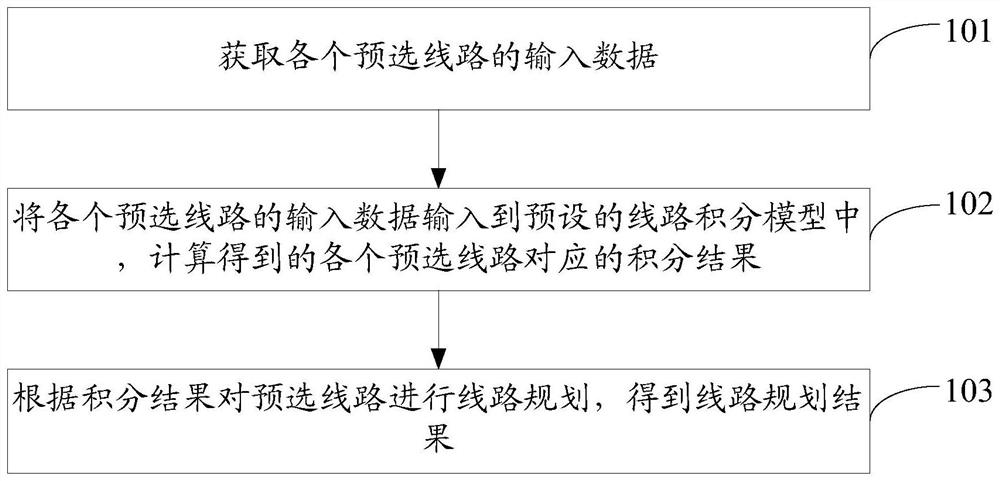 Route planning method and related equipment