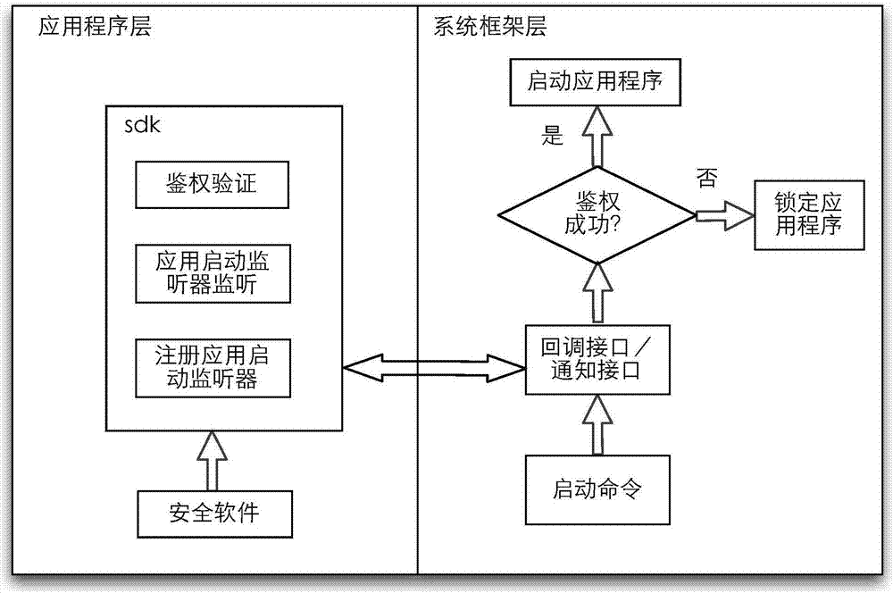 Application program startup control method and device