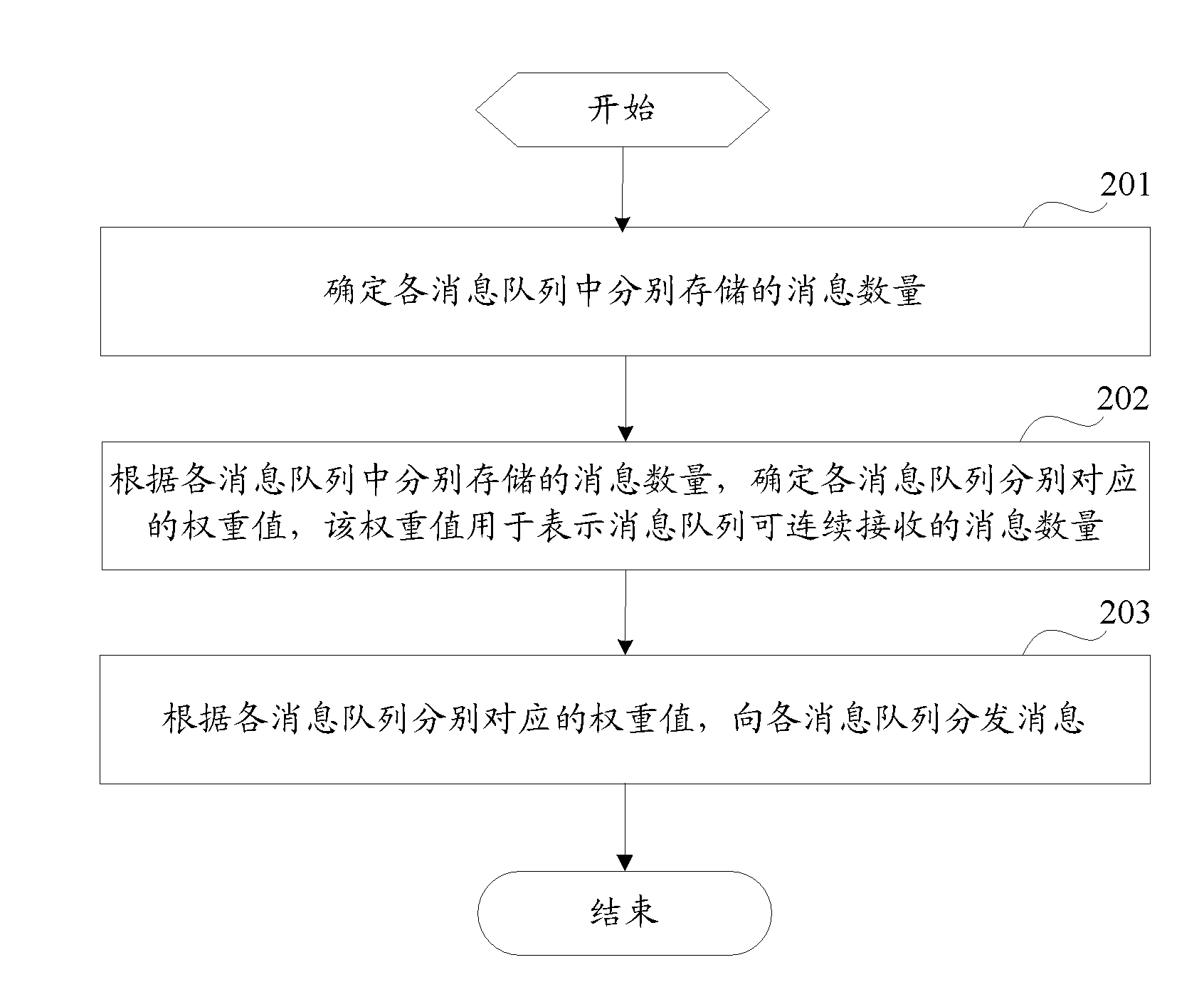 Message distribution method and device