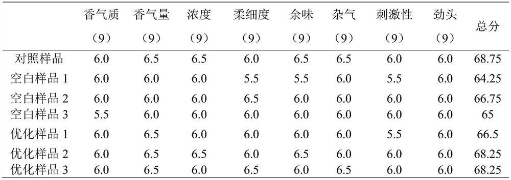 Threshing and redrying pretreatment method for maintaining characteristic aroma of strong-flavor tobacco leaves
