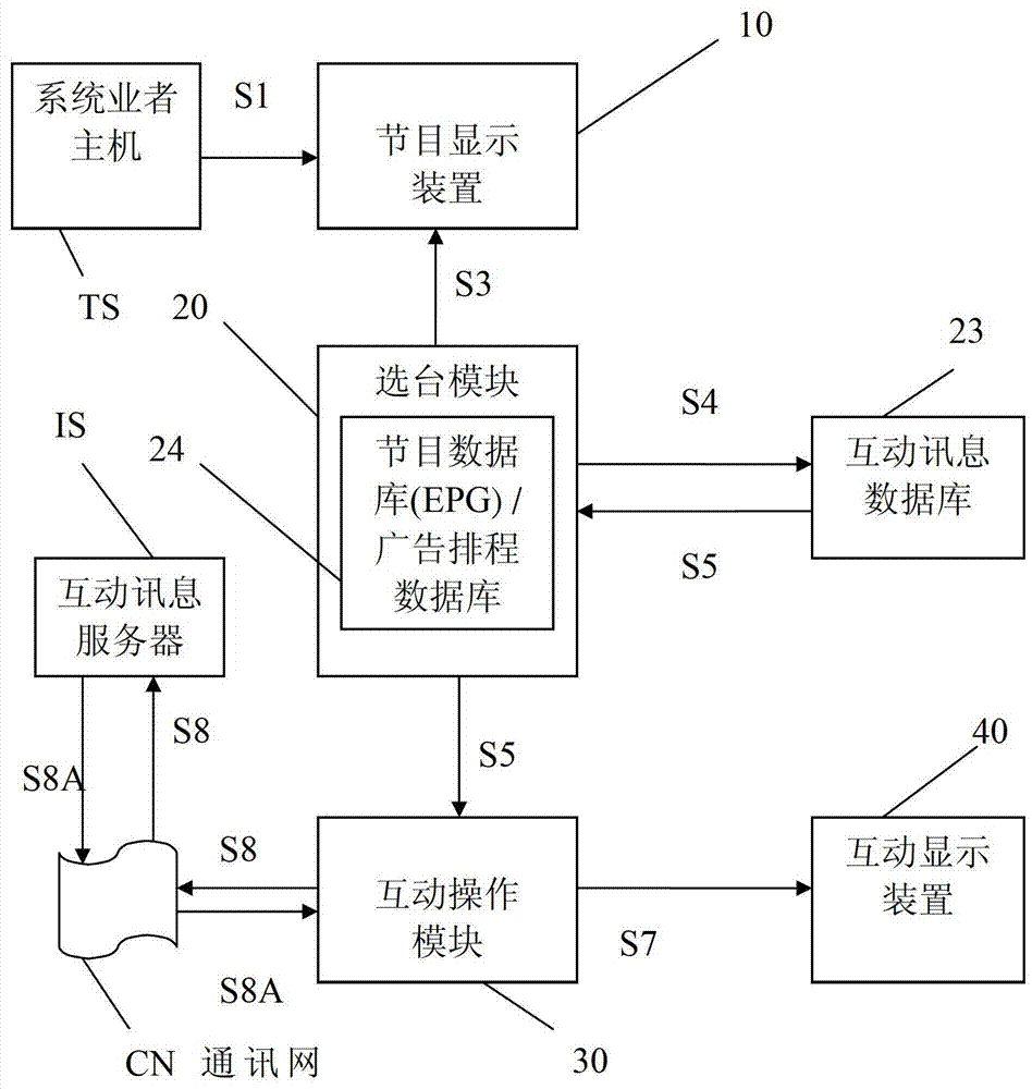 TV interactive system