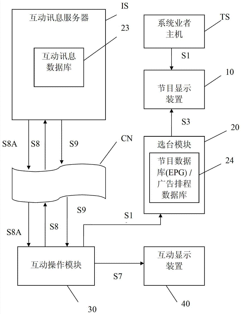 TV interactive system