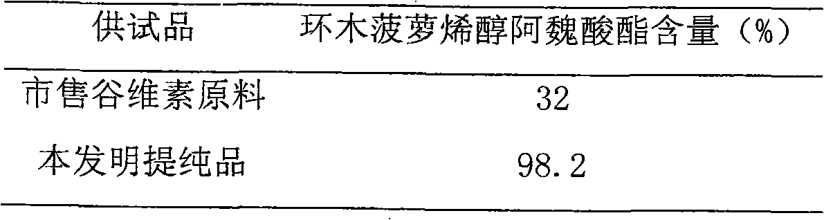 Composition preparation and purification process of cycloartenyl ferulate