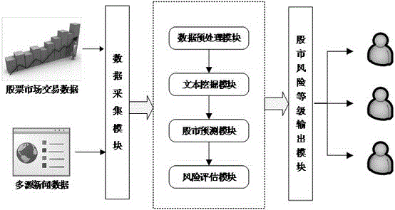 Stock market risk prediction platform and text excavation method thereof