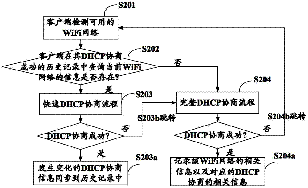 DHCP (Dynamic Host Configuration Protocol) negotiation method and client in WiFi (Wireless Fidelity) network