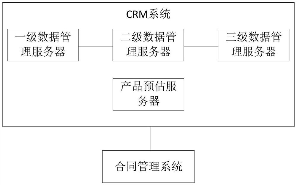 Business data processing method and CRM system