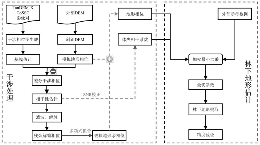 Understory terrain inversion method, device, equipment and medium