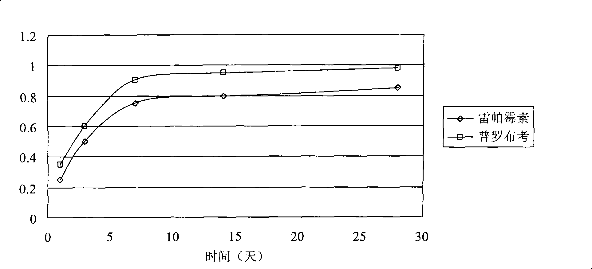 Biological degradable metal stent coated with rapamycin-probucol composite medicament