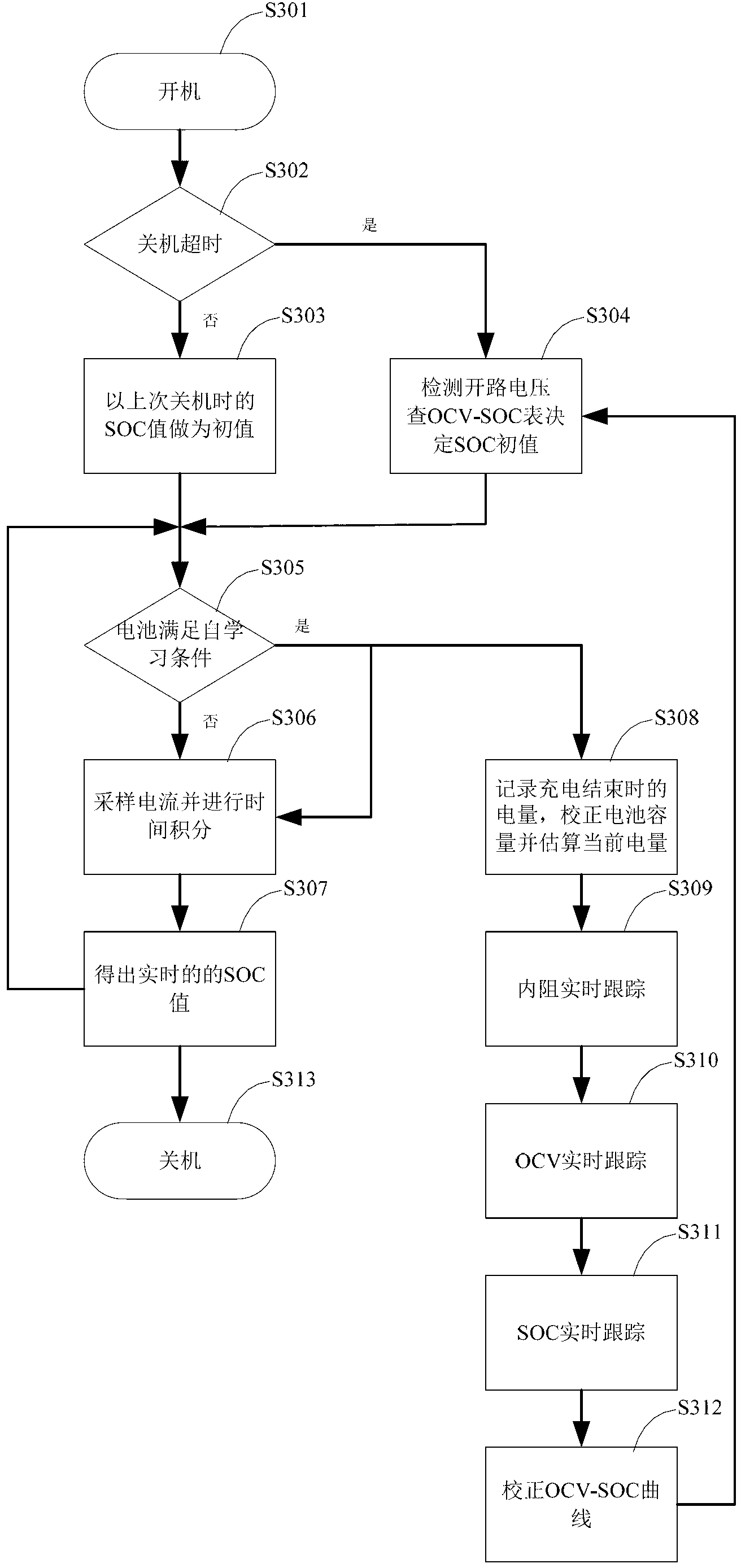 Method and electric equipment for calculating secondary battery SOC (system on a chip) and self-learning OCV (open circuit voltage)-SOC curve