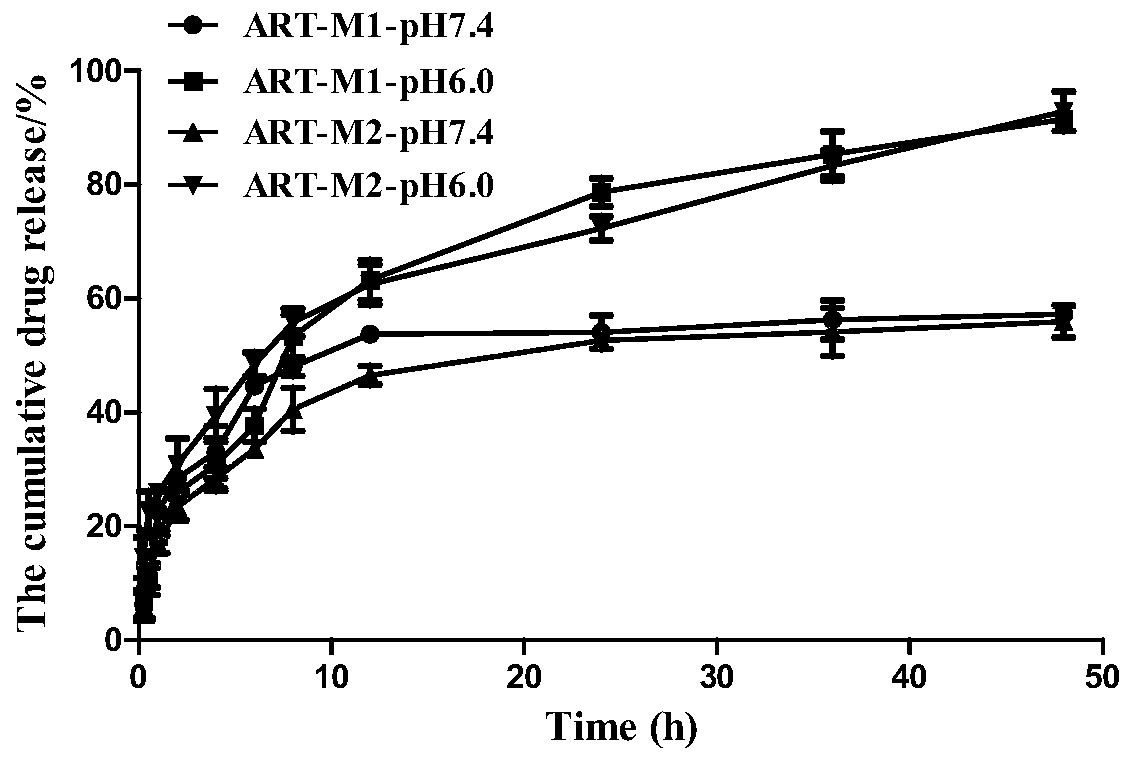 pH sensitive sweet wormwood herb artesunate polymer prodrug, preparation method thereof, and medical composition for treating colon cancer
