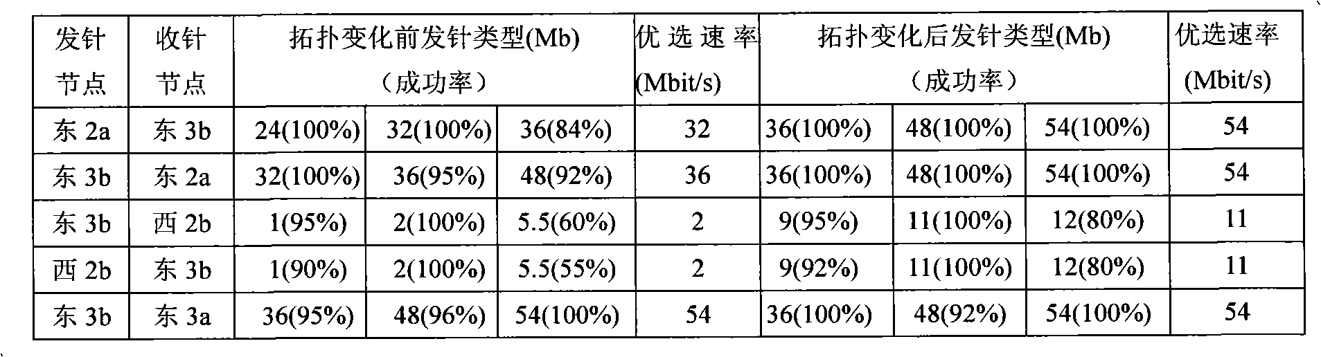 Speed self-adaption method based on wireless Mesh network