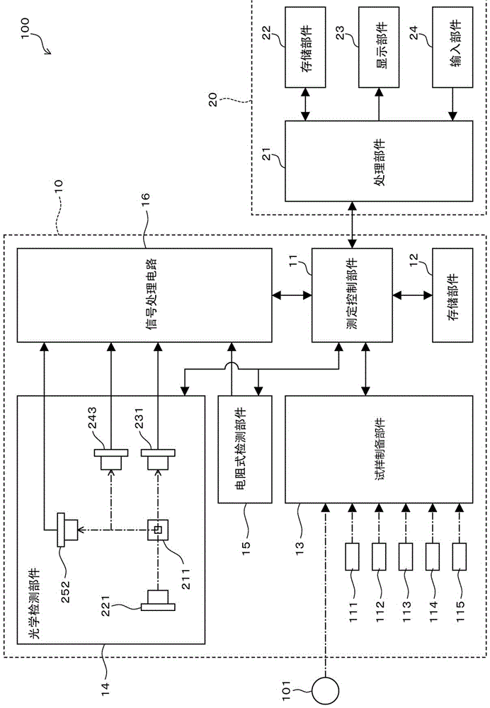 Blood analyzer and blood analysis method