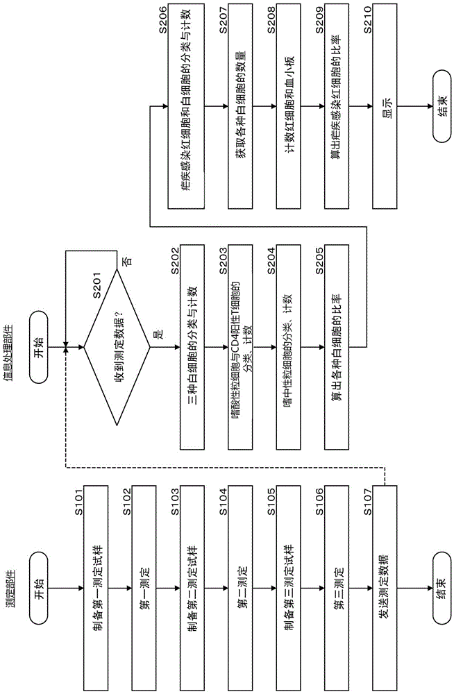 Blood analyzer and blood analysis method