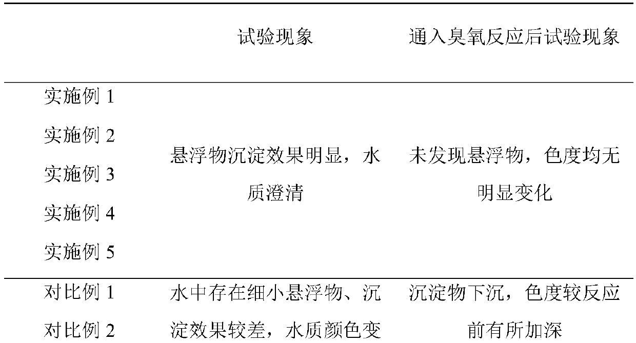 Fenton oxidation effluent post-treatment method