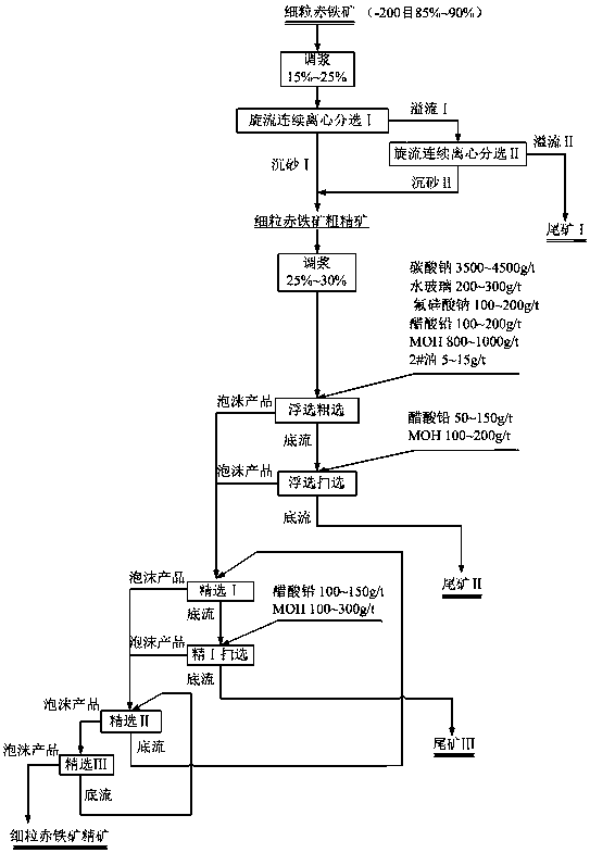 A kind of beneficiation desilicon enrichment method of fine-grained hematite