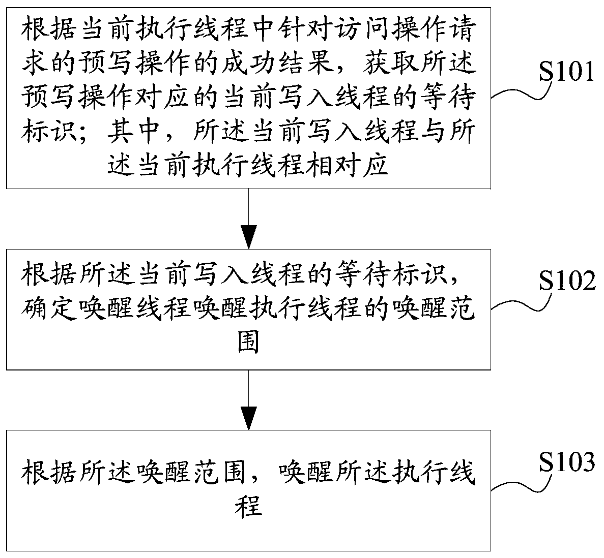 Thread awakening method and device, storage medium and electronic equipment