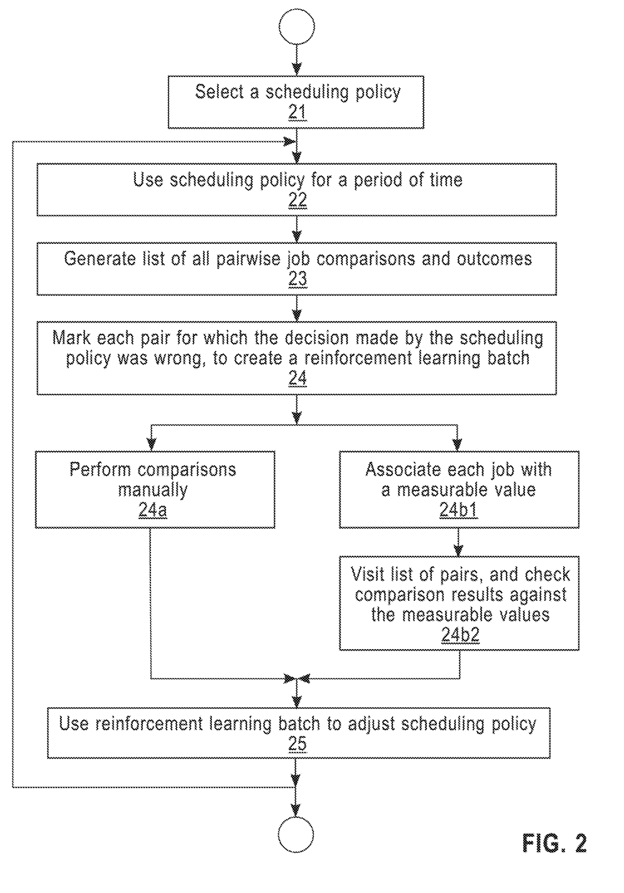 Automated generation of scheduling algorithms based on task relevance assessment