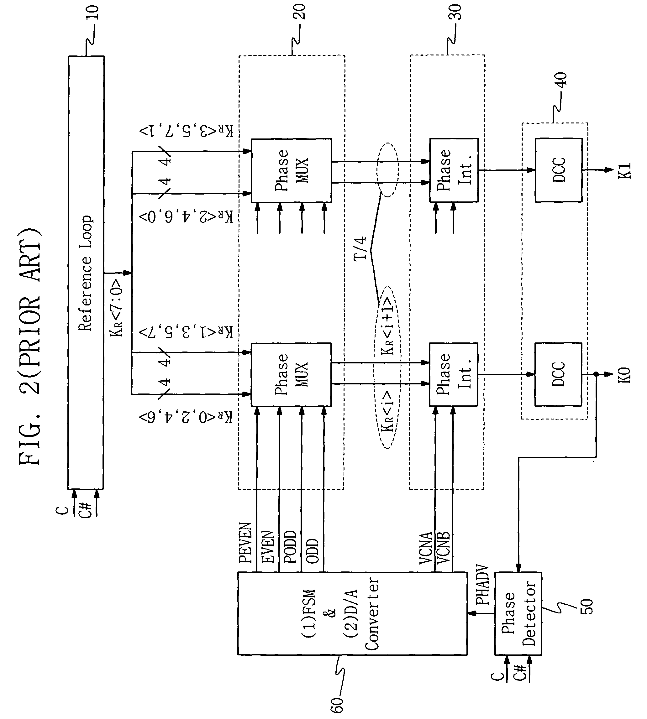 Delay-locked loop circuits and method for generating transmission core clock signals