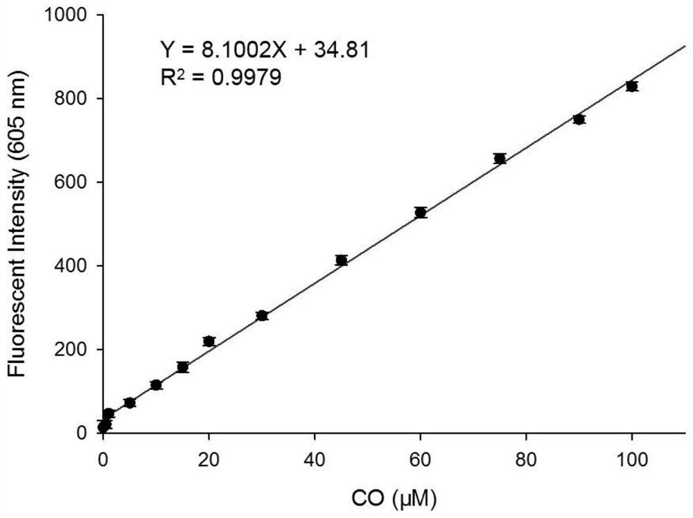 Preparation and application of an open fluorescent probe for detecting carbon monoxide