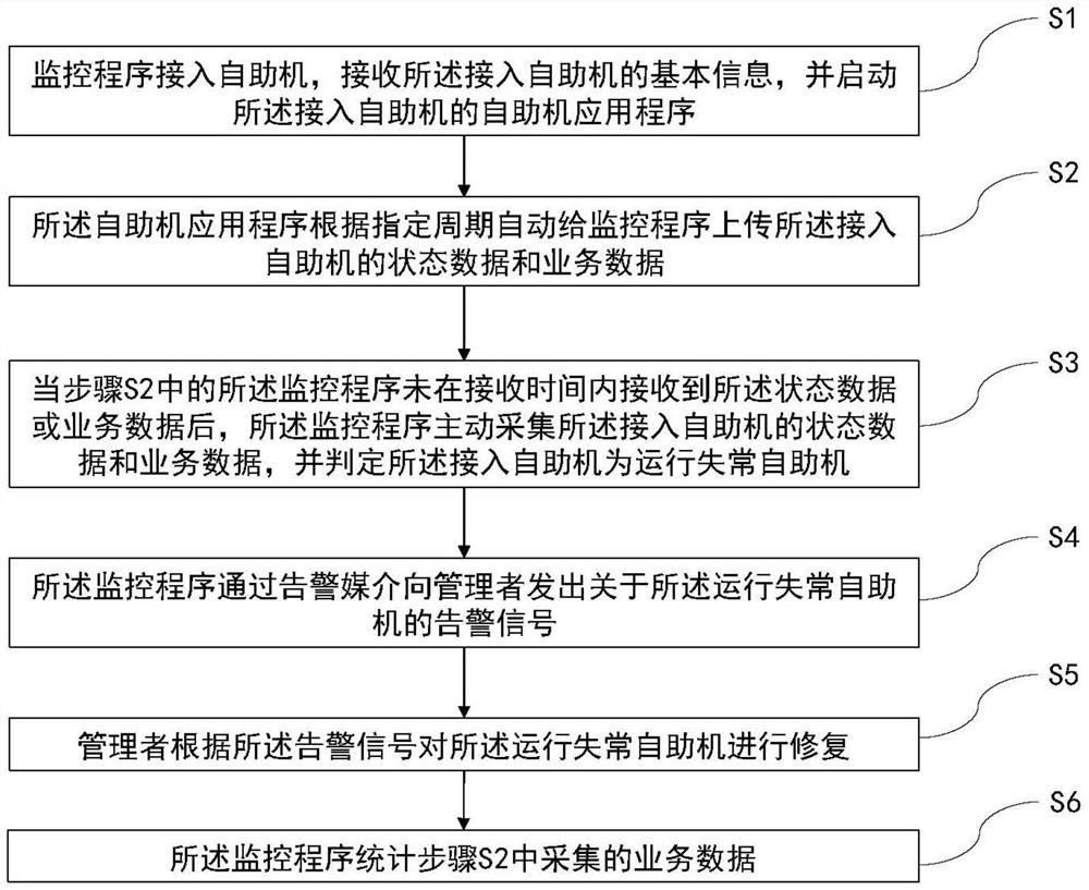 Self-service machine monitoring management method