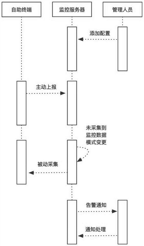 Self-service machine monitoring management method