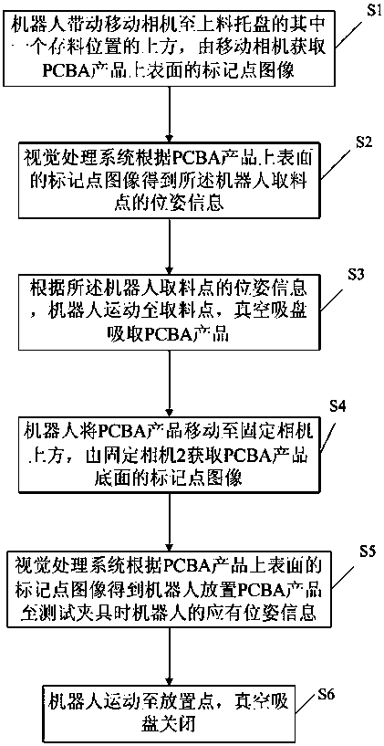 A positioning system and method for PCBA automatic testing