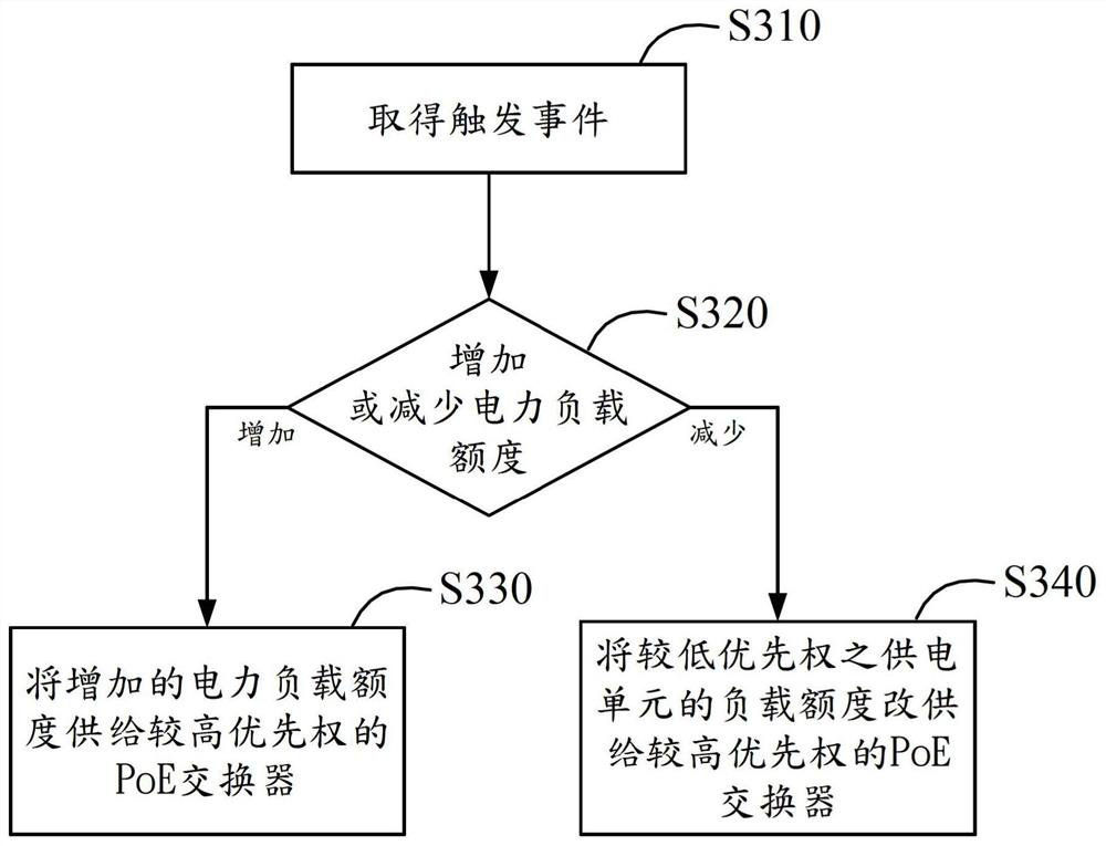 Power supply management method and device